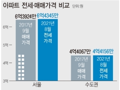 <자료: KB국민은행> 서울 아파트 전셋값 상승세가 지난 2019년 7월 이후 116주 째 이어지고 있다. 18일 KB리브부동산 월간주택가격동향 시계열 자료에 따르면 8월 서울 아파트 평균 전세가격은 6억4345만원으로, 2017년 9월 서울 아파트 평균 매매가격 6억3924만원 보다 높은 수준이다.