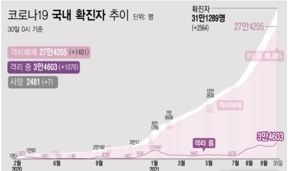 <자료: 질병관리청> 30일 0시 기준 코로나19 누적 확진자는 전날 0시 이후 2564명 늘어난 31만1289명이다. 사망자는 7명이 증가해 누적 2481명으로 집계됐다. 현재 격리돼 치료 중인 환자는 1076명 증가해 총 3만4603명이다. 