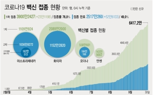※예방접종등록에 따라 변동 가능한 잠정 통계 ※2020년 12월 행정안전부 주민등록인구현황(거주자) 기준<br>
※얀센 백신 경우 1회 접종만으로 접종 완료 <자료: 질병관리청> 30일 코로나19 예방접종대응추진단에 따르면 전날 29일 1차 접종자는 23만1198명 늘어 누적 3900만2427명이다. 전체 국민의 76.0%가 1차 접종을 마쳤다. 접종 완료자는 전체 인구의 49.0%인 2517만260명이다.