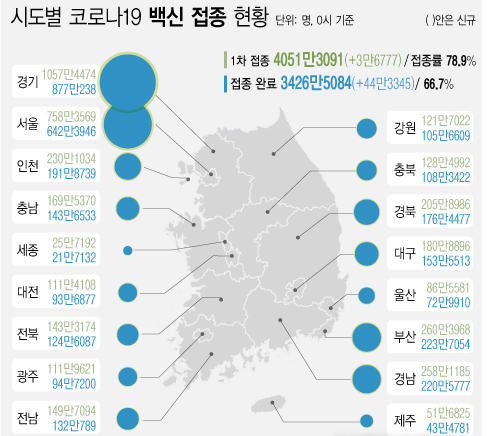 *예방접종등록에 따라 변동 가능. **2020년 12월 행정안전부 주민등록인구현황(거주지)<br>
자료 : 질병관리청<br>
20일 코로나19 예방접종 대응 추진단에 따르면 시도별 누적 1차 접종자 수는 경기도가 1057만4474명으로 가장 많고, 이어 서울 758만3569명, 부산 260만3968명, 경남 258만1185명 등이다. 지역별로 1차 접종률이 높은 곳은 전남 81.4%로 가장 높다.