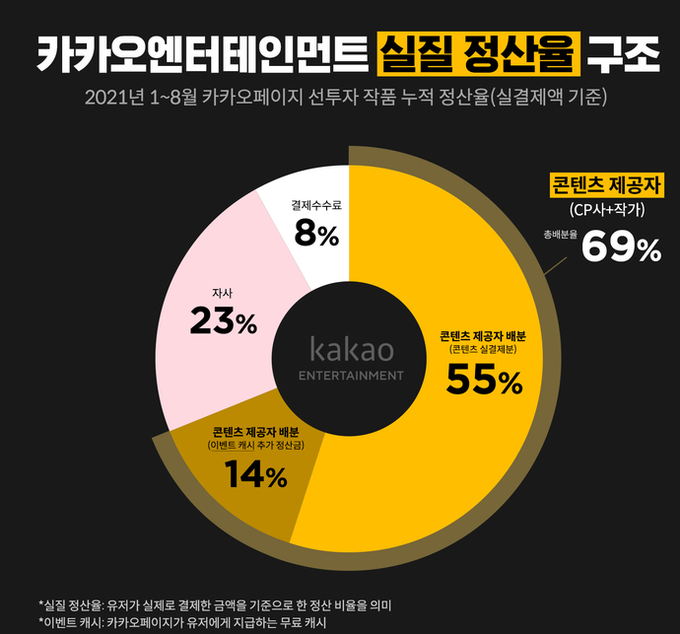 카카오엔터테인먼트, 실질 정산율 구조 공개 (사진 = 카카오엔터)