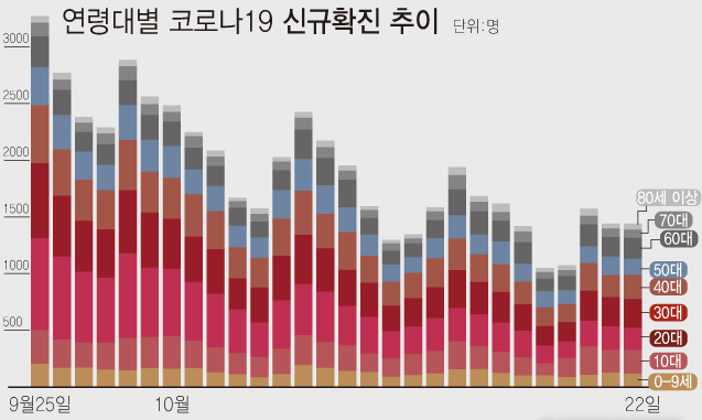 자료 : 질병관리청<br>
22일 0시 기준 신규 코로나19 확진자 수는 1440명이다. 연령대별로는 30대가 전체 신규확진자의 17.5%로 집계됐다. 다음으로 40대가 14.9%, 10대 14.6%, 20대 13.6% 순이다.