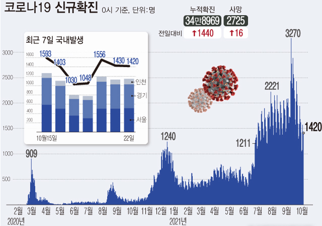 자료:질병관리청<br>
22일 0시 기준 누적 코로나19 확진자 수는 전날보다 1440명 증가한 34만8969명이다. 지역별로 서울 513명, 경기 512명, 인천 120명 등 전국 확진자의 80.6%인 1145명이 수도권에서 발생했다. 