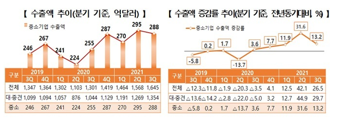 중기부 수출액 추이