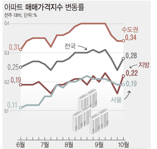 자료:한국부동산원<br>
7일 한국부동산원이 발표한 10월1주(4일 기준) 전국 주간 아파트가격 동향을 보면 매매가격은 0.28%, 전세 가격은 0.20% 올라 전주보다 각각 0.04%포인트 상승했다.