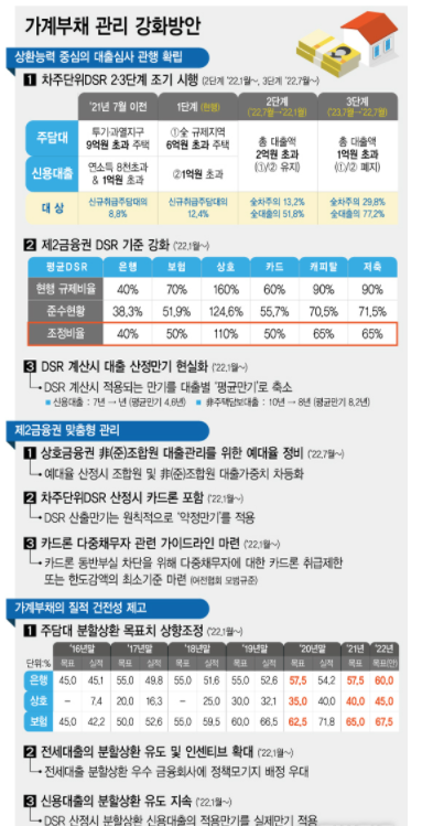 자료: 금융위원회<br>
정부가 26일 발표한 가계부채 대책은 '상환능력 범위 내에서 빌려주고, 빌린 돈은 처음부터 나눠갚도록 한다'는 것으로 요약할 수 있다. 단계별로 적용할 계획이었던 차주별 DSR(총부채원리금상환비율)의 시행 시기를 앞당겨 상환능력에 기반한 대출취급 관행을 확산시키고, 분할상환 비중을 높여 가계부채의 질적 건전성을 높이겠다는 것이다.