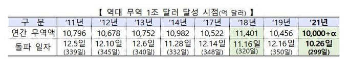 (표=산업통상자원부 제공)