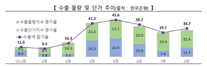 (그래프=산업통상자원부 제공) 