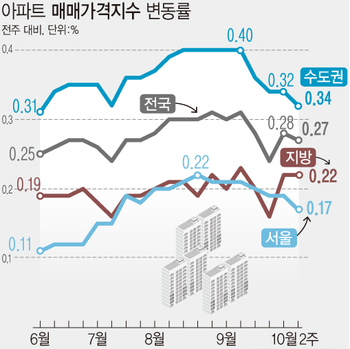 자료 : 한국부동산원