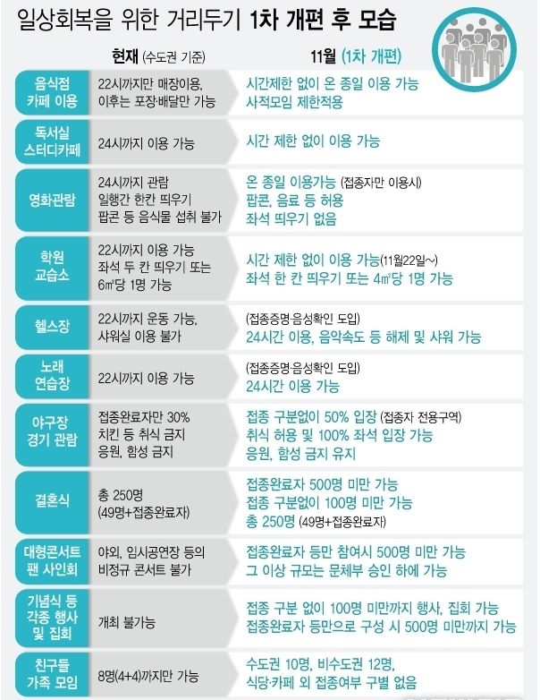 29일 중앙재난안전대책본부에 따르면 정부는 11월1일부터 단계적 일상회복 전환을 시작한다. 11월부터 단계적 일상회복을 적용하면서 수도권은 최대 10인까지 사적 모임이 가능하다.