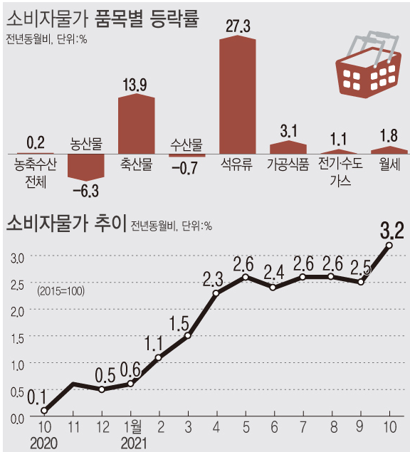 자료 : 통계청<br>
지난달 소비자물가가 3.2% 오르며 9년 9개월 만에 최대 상승률을 기록했다. 석유류, 가공식품 등 공업제품과 개인서비스 물가가 전체 물가를 끌어올렸다.