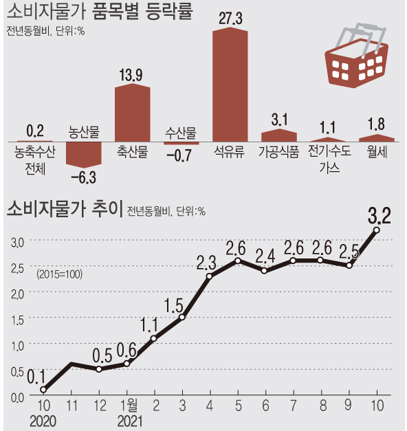 자료:통계청<br>
지난달 소비자물가가 3.2% 오르며 9년 9개월 만에 최대 상승률을 기록했다. 석유류, 가공식품 등 공업제품과 개인서비스 물가가 전체 물가를 끌어올렸다. 