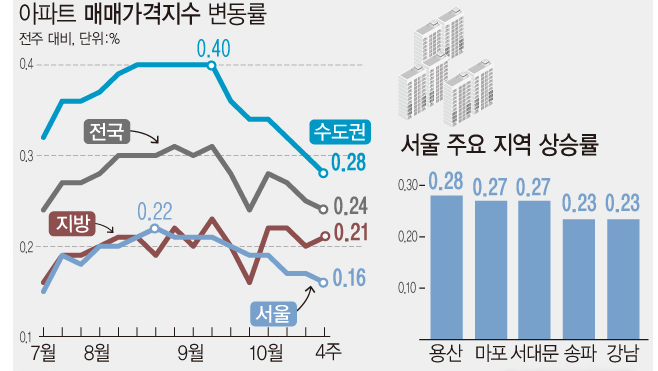 자료 :한국부동산원<br>
수도권 아파트값 상승폭이 6주 연속 둔화됐다. 집값 급등 피로감에 금리 인상, 정부의 가계대출 규제 등의 영향으로 매수심리가 다소 위축된 것으로 풀이된다.