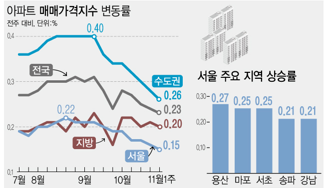 자료:한국부동산원<br>
4일 한국부동산원에 따르면 11월 첫째 주(1일 기준) 전국 주간 아파트가격 동향 조사 결과 매매가는 0.23% 상승해 전주보다 0.01%포인트 떨어졌다. 서울은 0.15% 상승해 0.22%를 기록한 8월23일 이후로 상승폭이 축소되거나 같은 수준을 보였다.