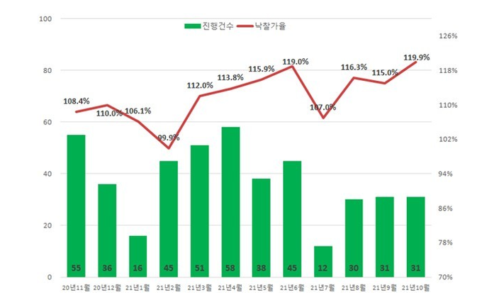 최근 1년 서울 아파트 경매 진행건수 및 낙찰가율 추이. (자료=지지옥션 제공) 