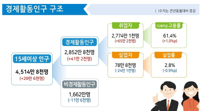 통계청 10월 고용동향.