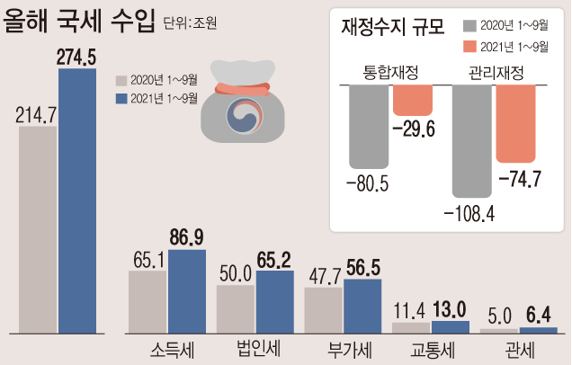 총수입-총지출=통합재정수지, 통합재정-사회보장성기금=관리재정수지<br>
자료:기획재정부<br>
16일 기획재정부에 따르면 올해들어 지난 9월까지 법인세(65조2000억원)가 전년보다 15조1000억원 더 걷혔으며 부가가치세(56조5000억원)도 1년 전보다 8조8000억원 늘었다. 자산시장 호조와 취업자 수 증가 등으로 소득세(86조9000억원)도 전년보다 21조8000억원 늘었다. 