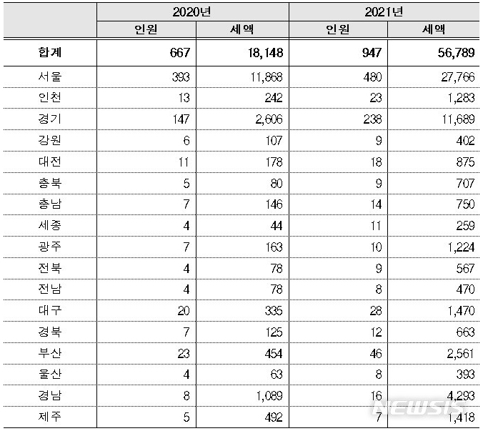  2021년 주택분 종부세 시도별 고지 현황(단위: 천 명, 억원). (자료=국세청 제공)