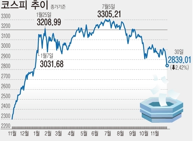  30일 코스피는 전 거래일(2909.32)보다 70.31포인트(2.42%) 내린 2839.01에 거래를 마쳤다. 종가 기준 지난해 12월29일(2820.51) 이후 11개월여 만에 최저치다. 
