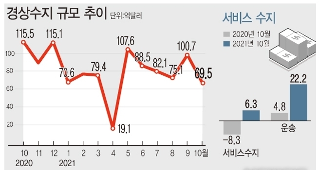  7일 한국은행에 따르면 올해 1~10월 누적 경상수지는 770억7000만 달러로 2016년(826억9000만 달러) 이후 5년 만에 최대 흑자를 나타냈다. 10월 서비스수지는 운송수지 개선 등으로 한 달 만에 전년동월 8억3000만 달러 적자에서 6억3000만 달러 흑자로 전환됐다.