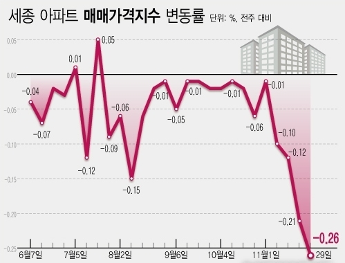  3일 한국부동산원에 따르면 11월 마지막 주(11월 29일 기준) 세종시 아파트 가격은 전주 대비 0.26% 하락했다. 지난 7월 넷째 주부터 19주 연속 하락세다. 