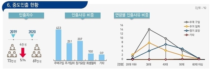  퇴직연금 중도인출 현황