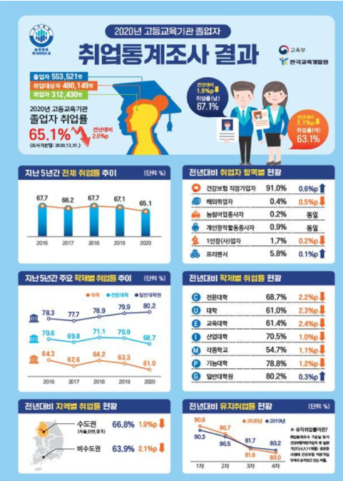 육부와 한국교육개발원의 '2020년 고등교육기관 졸업자 취업통계조사' 결과 전체 취업률은 65.1%로, 코로나19 여파에 전년 대비 2%포인트 하락했다. (자료=교육부 제공) 