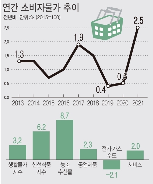  31일 통계청에 따르면 올해 소비자물가 지수는 102.50(2020=100)으로 1년 전보다 2.5% 상승했다. 이는 지난 20일 발표된 정부의 전망치(2.4%)보다 0.1%포인트(p) 높은 수준이다.