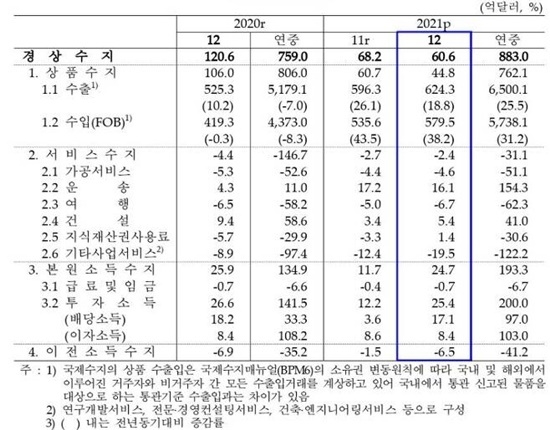  월별 경상수지 ⓒ 파이낸셜데일리 / 한국은행