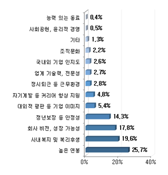이들 대기업을 가고 싶은 이유. ⓒ파이낸셜데일리 / 사람인