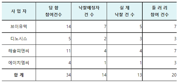 4개사 입찰담합 현황. ⓒ파이낸셜데일리 / 공정거래위원회