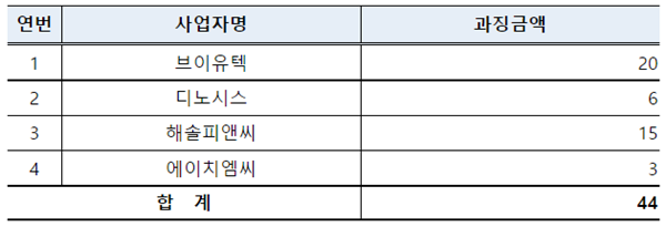 사업자별 과징금 부과 내역 (단위 / 백만 원). ⓒ파이낸셜데일리 / 공정거래위원회