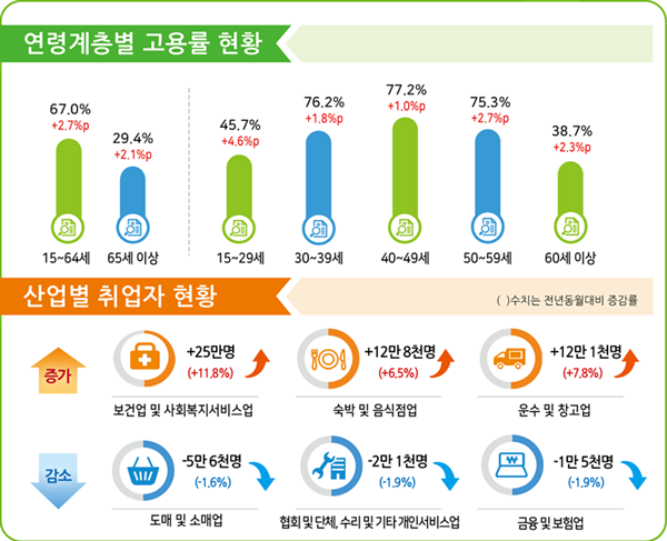 지난 1월 취업자 수는 1년 전 코로나19 위기에 따른 ‘고용 쇼크’로 취업자가 100만명 가까이 줄어든 데 대한 기저효과와 수출 호조 등에 힘입어 22년 만에 가장 큰 폭으로 증가했다. ⓒ파이낸셜데일리 / 통계청