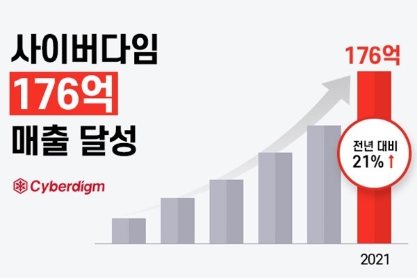 사이버다임 매출 그래프. ⓒ 파이낸셜데일리 / 사이버다임