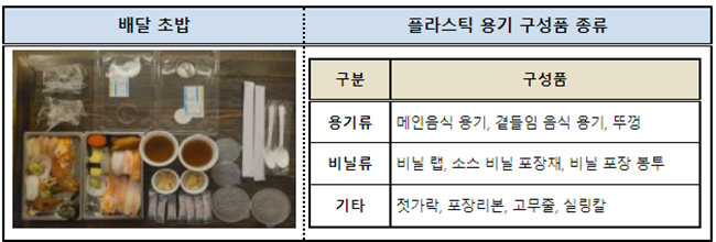 배달음식용 플라스틱 예시. ⓒ 파이낸셜데일리 / 한국소비자원