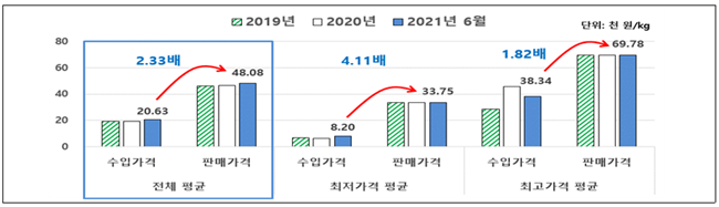 조제분유의 수입가격 및 판매가격 차이. ⓒ 파이낸셜데일리 / 한국소비자원