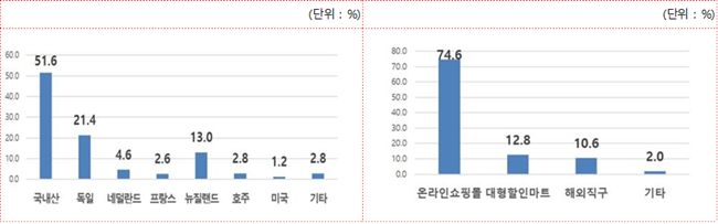 구매한 조제분유의 원산지(좌)와 조제분유 구매 경로(우). ⓒ 파이낸셜데일리 / 한국소비자원