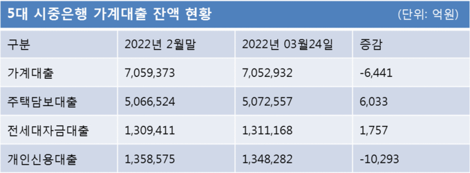 ※ KB국민·신한·하나·우리·NH농협은행 자료 취합 