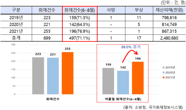 최근 3년(‘19년~’21년) 에어컨 관련 화재 현황. ⓒ 파이낸셜데일리 / 한국소비자원