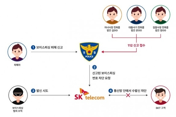 SK텔레콤이 공개한 보이스피싱 번호 차단 서비스. ⓒ 파이낸셜데일리 / SK텔레콤