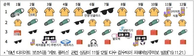 월별·세부 품목별 사기의심 사이트 피해 다발 순위. ⓒ 파이낸셜데일리 / 한국소비자원