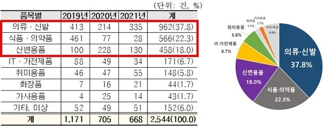 품목별현황. ⓒ 파이낸셜데일리 / 한국소비자원
