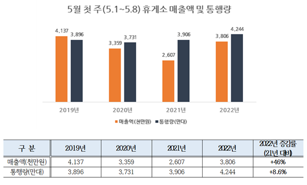 5월 첫째주 휴게소 매출액 및 통행량. ⓒ 파이낸셜데일리 / 한국도로공사