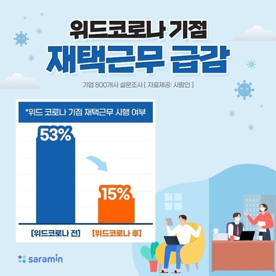 위드코로나를 기점으로 재택근무가 53%에서 15%로 급감한 것으로 조사됐다. ⓒ 파이낸셜데일리 / 사람인