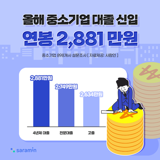 올해 중소기업 대졸 신입 연봉은 2,881만원으로 대기업의 절반에 불과한 것으로 조사됐다. ⓒ 파이낸셜데일리 / 사람인