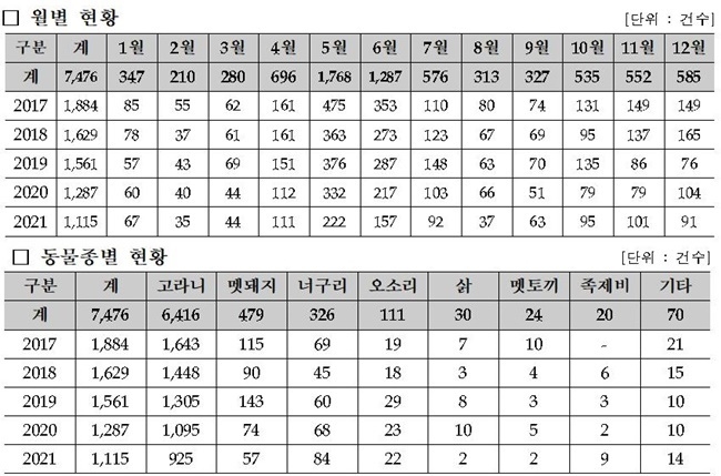 최근 5개년(2017~2021) 동물찻길사고 관련 월별 및 동물종별 현황.. ⓒ 파이낸셜데일리 / 한국도로공사
