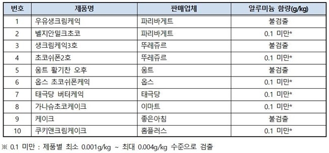 케이크 제품 알루미늄 함량. ⓒ 파이낸셜데일리 / 한국소비자원