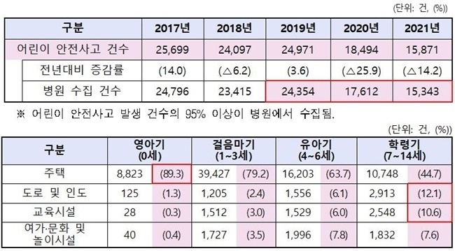 연도별 위해정보 접수현황(상) 및 발달단계별 주요 위해발생장소(하). ⓒ 파이낸셜데일리 / 한국소비자원