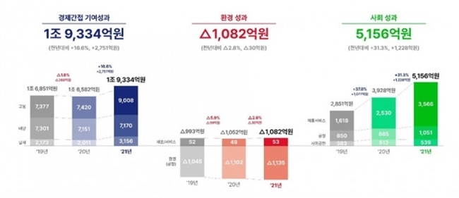 SK텔레콤이 공개한 분야별 사회적 가치 창출 추이표(2019~2021년). ⓒ 파이낸셜데일리 / SK텔레콤