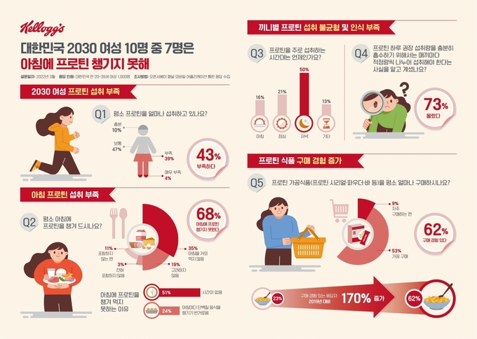 농심켈로그, 2030 여성 대상 프로틴 식품 설문조사 결과 발표 ⓒ 파이낸셜데일리 / 농심켈로그